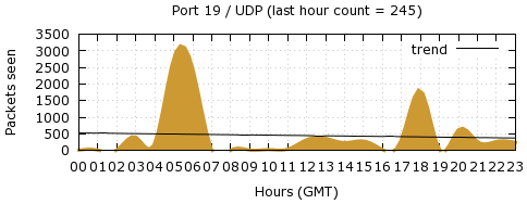 [Top UDP Port 08]