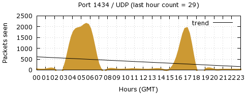 [Top UDP Port 09]