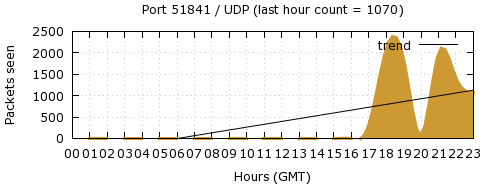 [Top UDP Port 10]