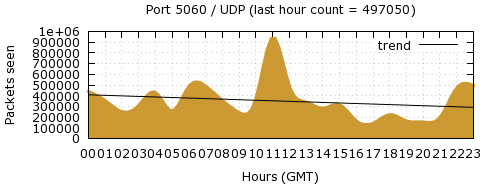 [Top UDP Port 01]