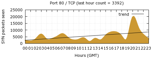 [Top TCP Port 06]