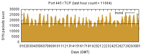 [Top TCP Port 01]