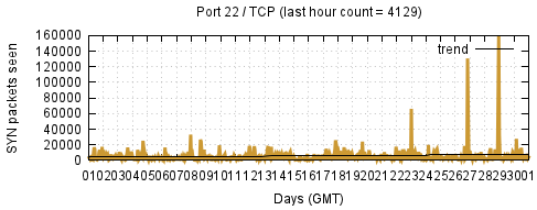 [Top TCP Port 02]