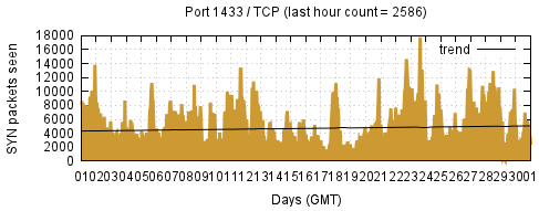 [Top TCP Port 03]