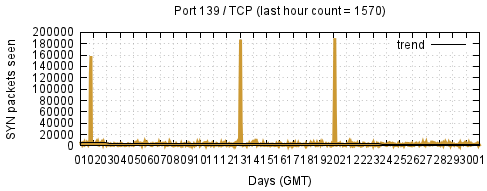 [Top TCP Port 04]