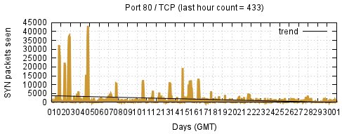 [Top TCP Port 05]