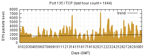 [Top TCP Port 06]