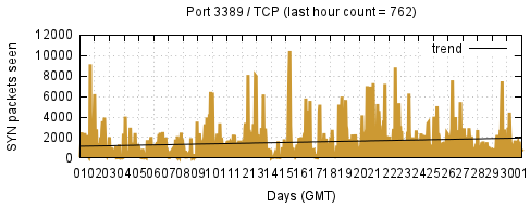 [Top TCP Port 07]