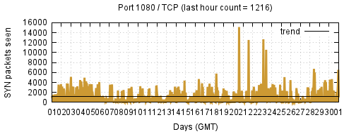 [Top TCP Port 08]