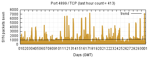 [Top TCP Port 09]