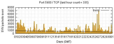 [Top TCP Port 10]