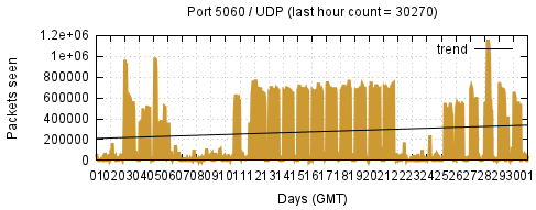 [Top UDP Port 01]