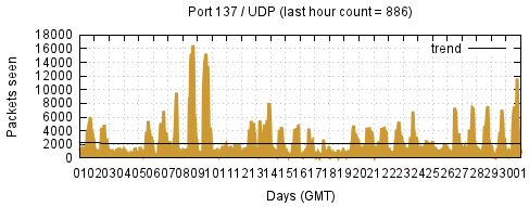 [Top UDP Port 02]