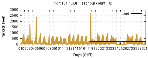 [Top UDP Port 03]