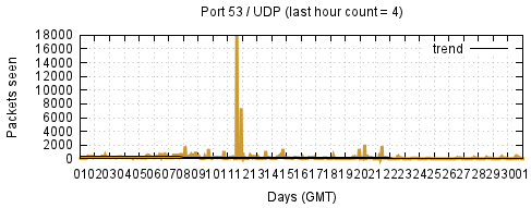 [Top UDP Port 04]