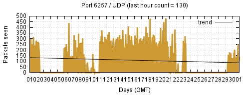 [Top UDP Port 05]