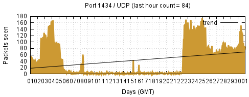 [Top UDP Port 06]