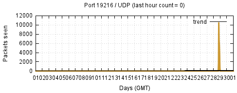 [Top UDP Port 07]