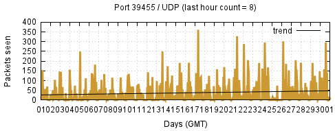 [Top UDP Port 08]