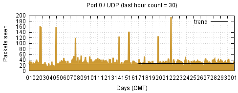 [Top UDP Port 09]