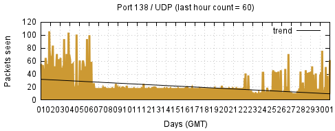 [Top UDP Port 10]