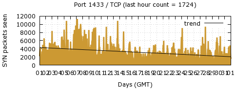 [Top TCP Port 04]
