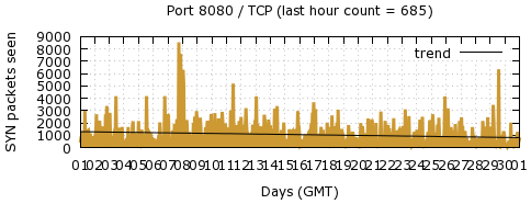 [Top TCP Port 10]