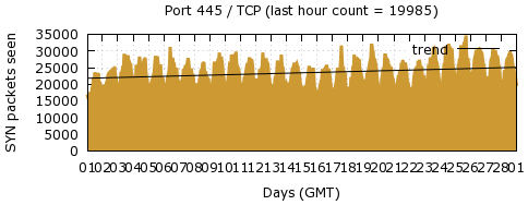 [Top TCP Port 02]