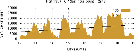 [Top TCP Port 01]