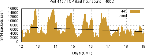 [Top TCP Port 02]