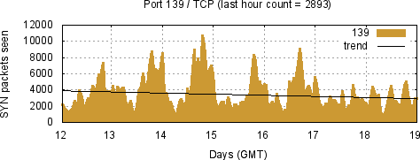 [Top TCP Port 03]