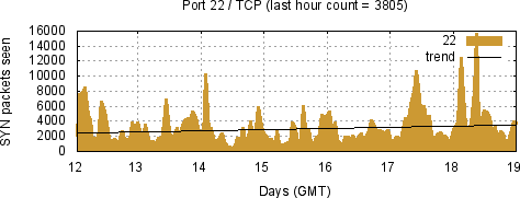 [Top TCP Port 04]