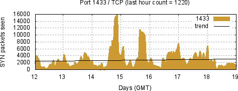 [Top TCP Port 05]