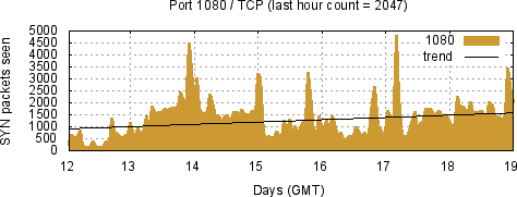 [Top TCP Port 06]