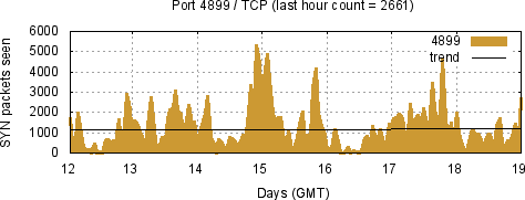 [Top TCP Port 07]