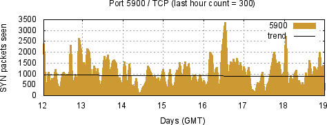 [Top TCP Port 08]