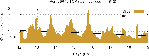 [Top TCP Port 09]