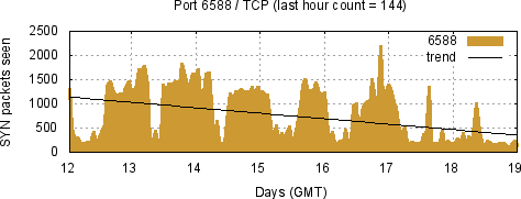 [Top TCP Port 10]