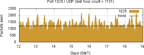 [Top UDP Port 01]