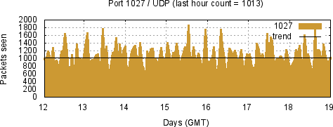 [Top UDP Port 02]