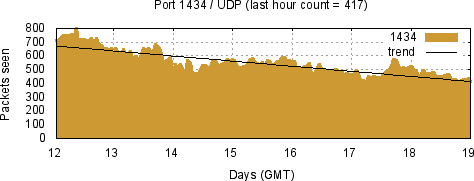 [Top UDP Port 03]