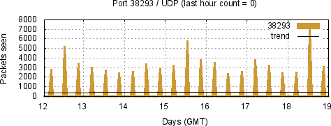 [Top UDP Port 04]