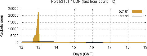 [Top UDP Port 05]