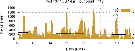 [Top UDP Port 06]