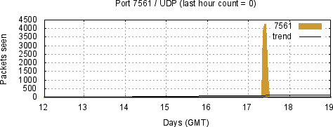 [Top UDP Port 07]