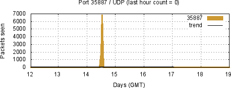 [Top UDP Port 08]