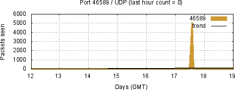 [Top UDP Port 09]