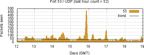 [Top UDP Port 10]