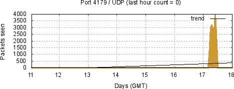 [Top UDP Port 04]