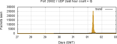 [Top UDP Port 04]